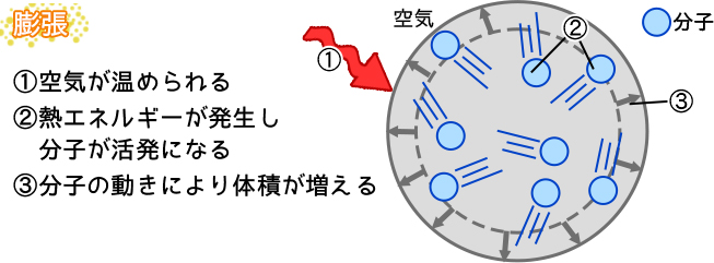 膨張。①空気が温められる②熱エネルギーが発生し分子が活発になる③分子の動きにより体積が増える