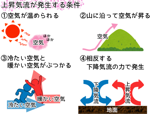 上昇気流が発生する条件①空気が温められる②山に沿って空気が昇る③冷たい空気と暖かい空気がぶつかる④相反する下降気流の力で発生