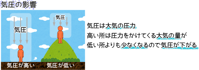 気圧の影響気圧は大気の圧力 高い所は圧力をかけてくる大気の量が 低い所よりも少なくなるので気圧が下がる