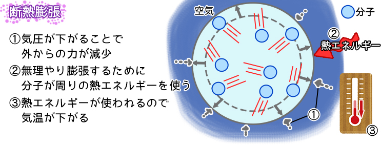 断熱膨張①気圧が下がることで外からの力が減少②無理やり膨張するために分子が周りの熱エネルギーを使う③熱エネルギーが使われるので気温が下がる