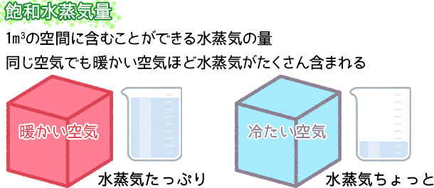 飽和水蒸気量1m3の空間に含むことができる水蒸気の量 同じ空気でも暖かい空気ほど水蒸気がたくさん含まれる