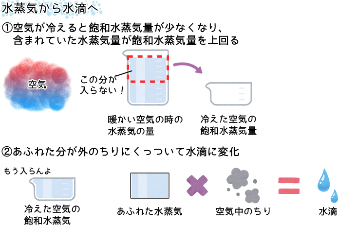 水蒸気から水滴へ①空気が冷えると飽和水蒸気量が少なくなり、 含まれていた水蒸気量が飽和水蒸気量を上回る②あふれた分が外のちりにくっついて水滴に変化