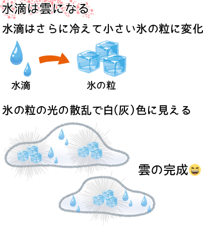 水滴は雲になる。水滴はさらに冷えて小さい氷の粒に変化。氷の粒の光の散乱で白(灰)色に見える。