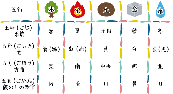 五時:木・春/火・夏/土・土用/金・秋/水・冬 五色:木・青(緑)/火・紅(赤)/土・黄/金・白/水・玄(黒) 五方:木・東/火・南/土・中央/金・西/水・北 五官:木・目/火・舌/土・口/金・鼻/水・耳